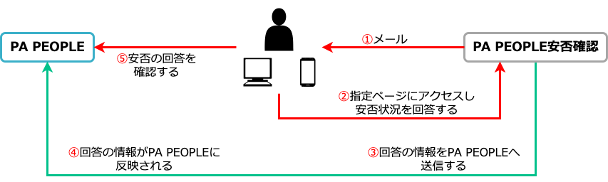 flow of safety confirmation